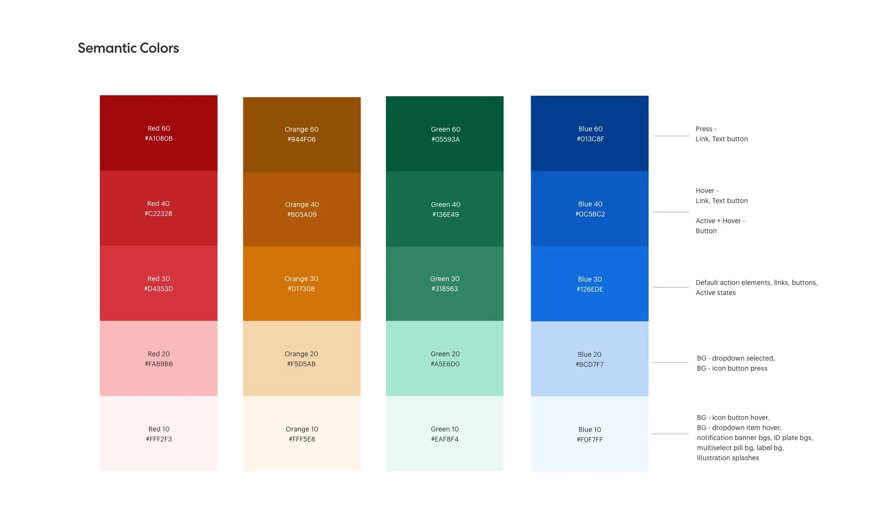 Semantic color system — red, orange, green, blue scales with usage definitions